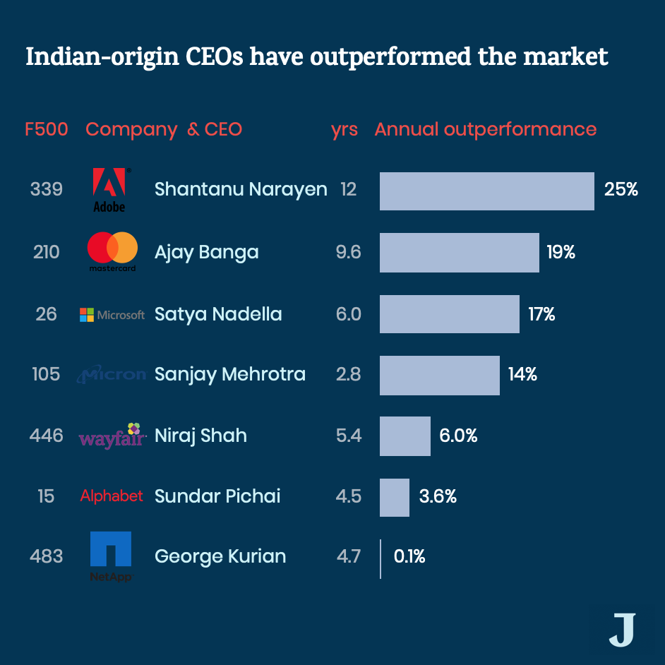 CEOs outperform